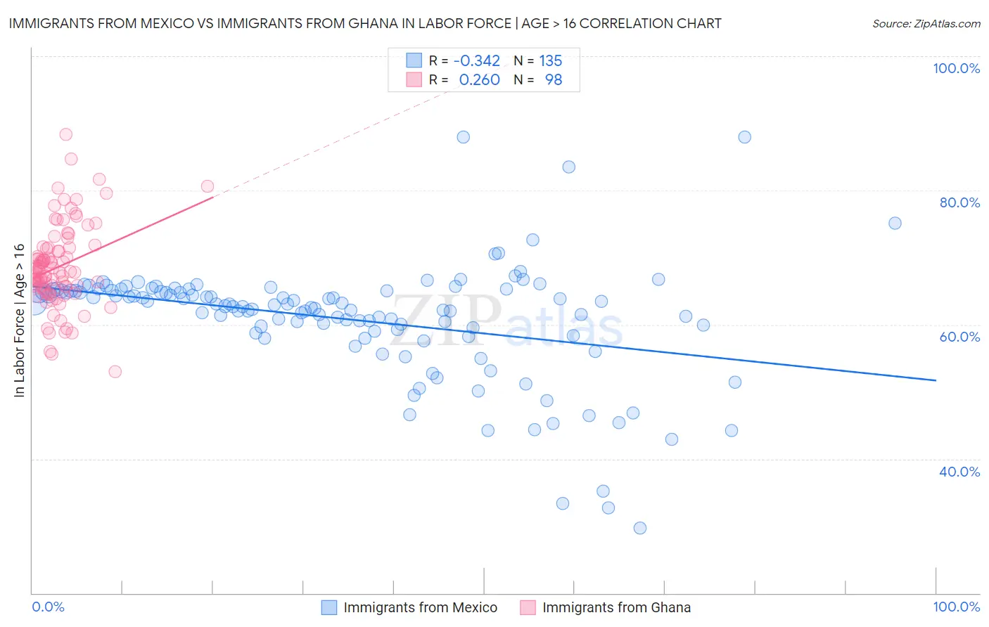 Immigrants from Mexico vs Immigrants from Ghana In Labor Force | Age > 16