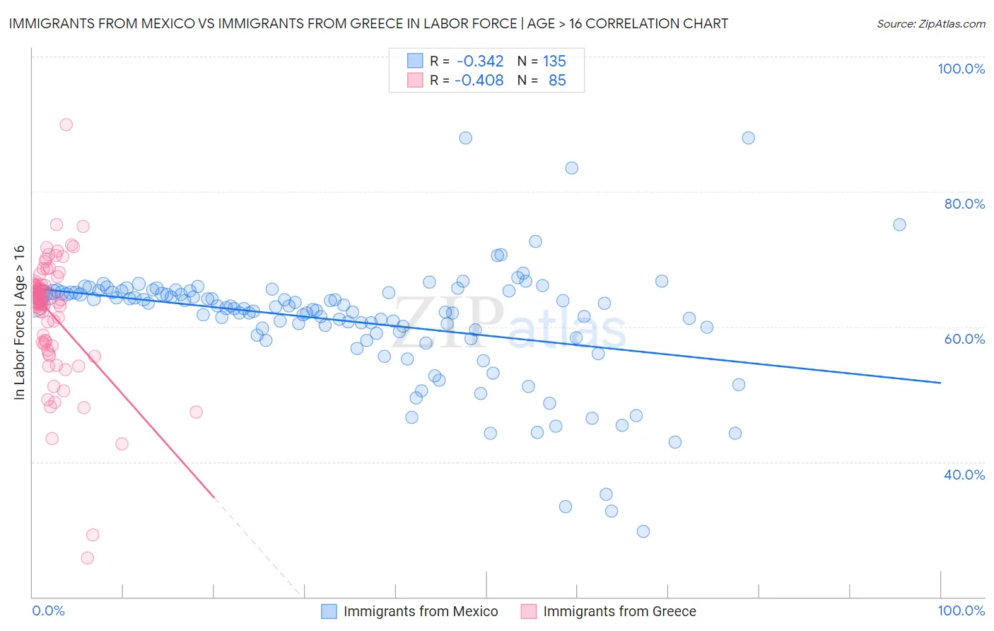 Immigrants from Mexico vs Immigrants from Greece In Labor Force | Age > 16