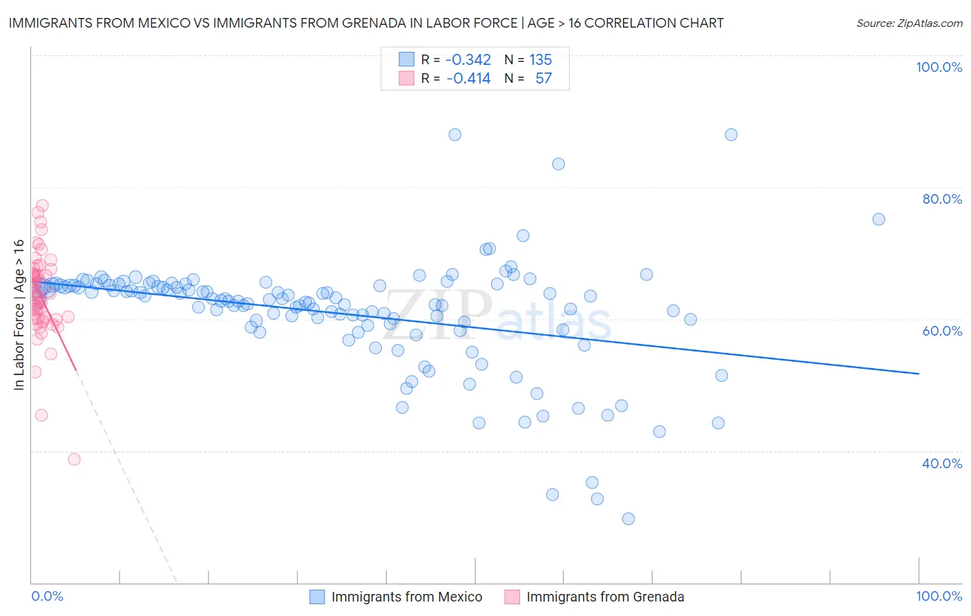 Immigrants from Mexico vs Immigrants from Grenada In Labor Force | Age > 16