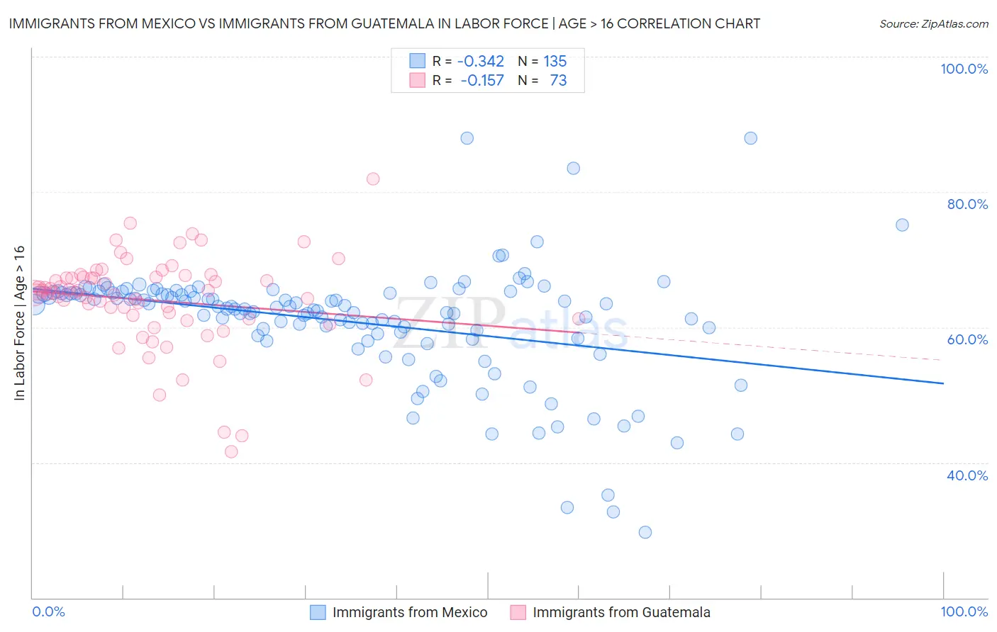 Immigrants from Mexico vs Immigrants from Guatemala In Labor Force | Age > 16