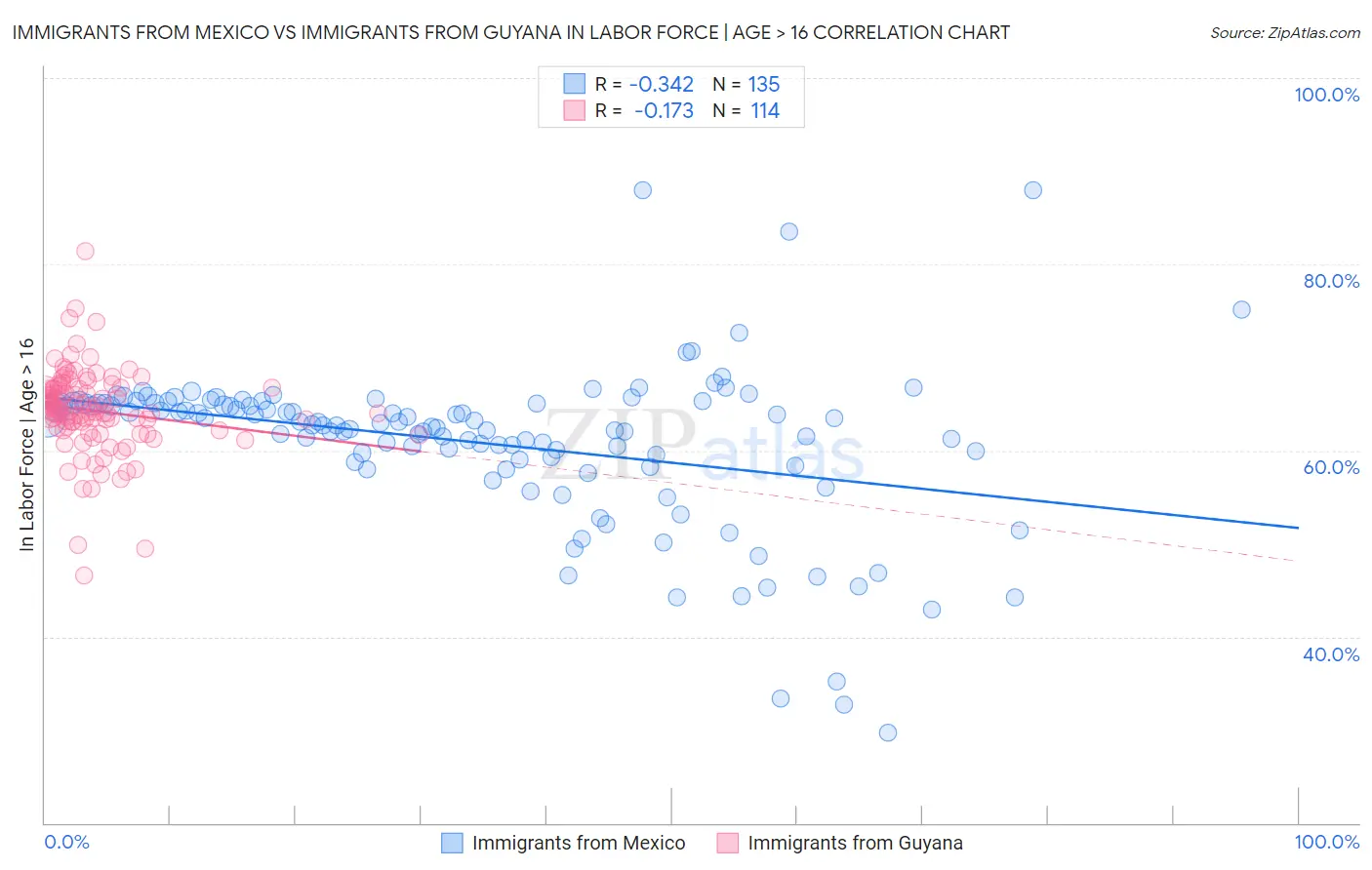 Immigrants from Mexico vs Immigrants from Guyana In Labor Force | Age > 16