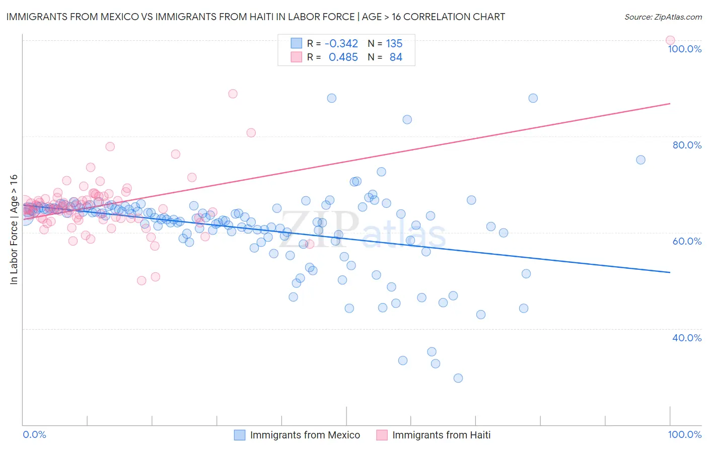 Immigrants from Mexico vs Immigrants from Haiti In Labor Force | Age > 16