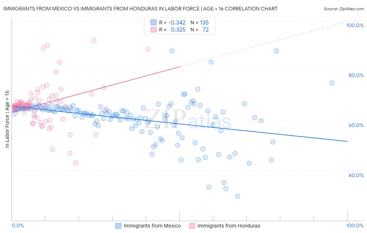 Immigrants from Mexico vs Immigrants from Honduras In Labor Force | Age > 16