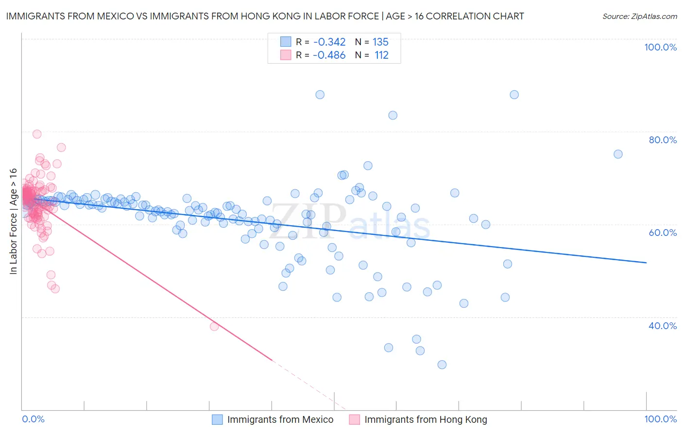 Immigrants from Mexico vs Immigrants from Hong Kong In Labor Force | Age > 16