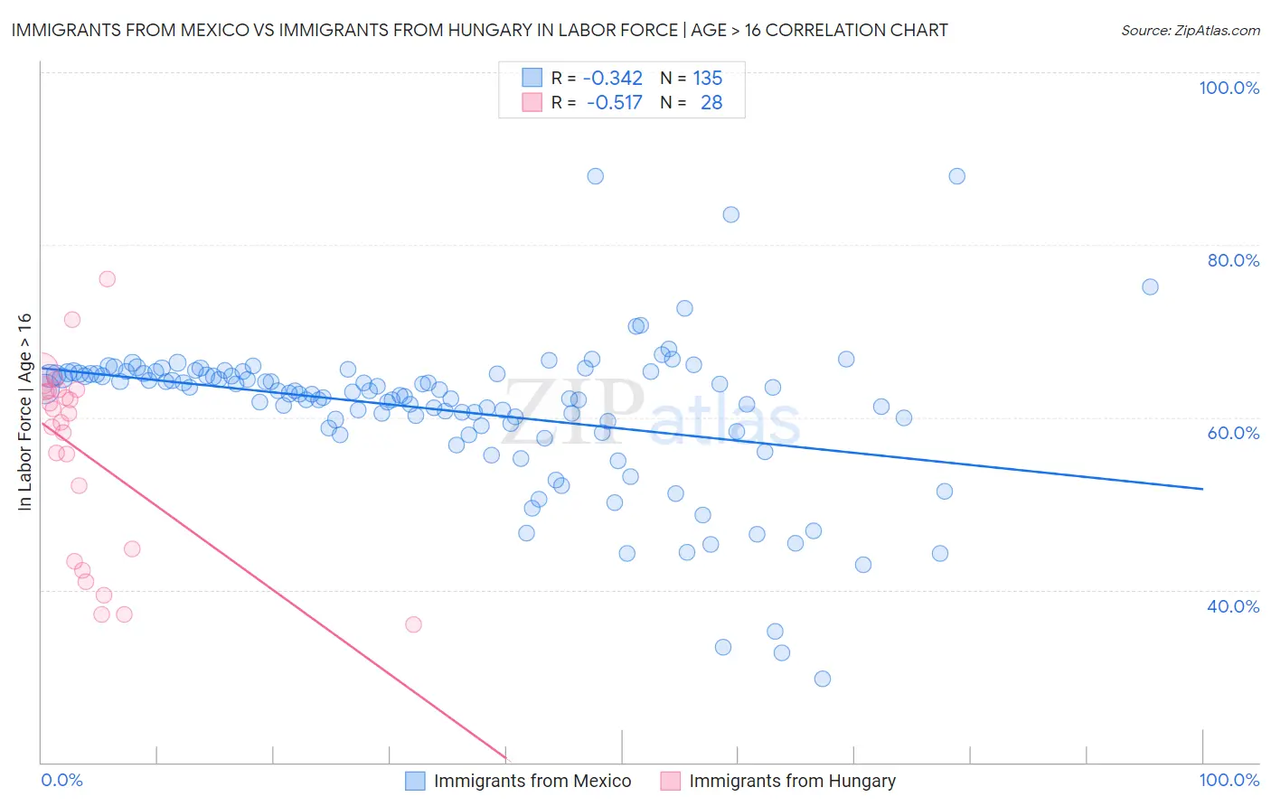 Immigrants from Mexico vs Immigrants from Hungary In Labor Force | Age > 16