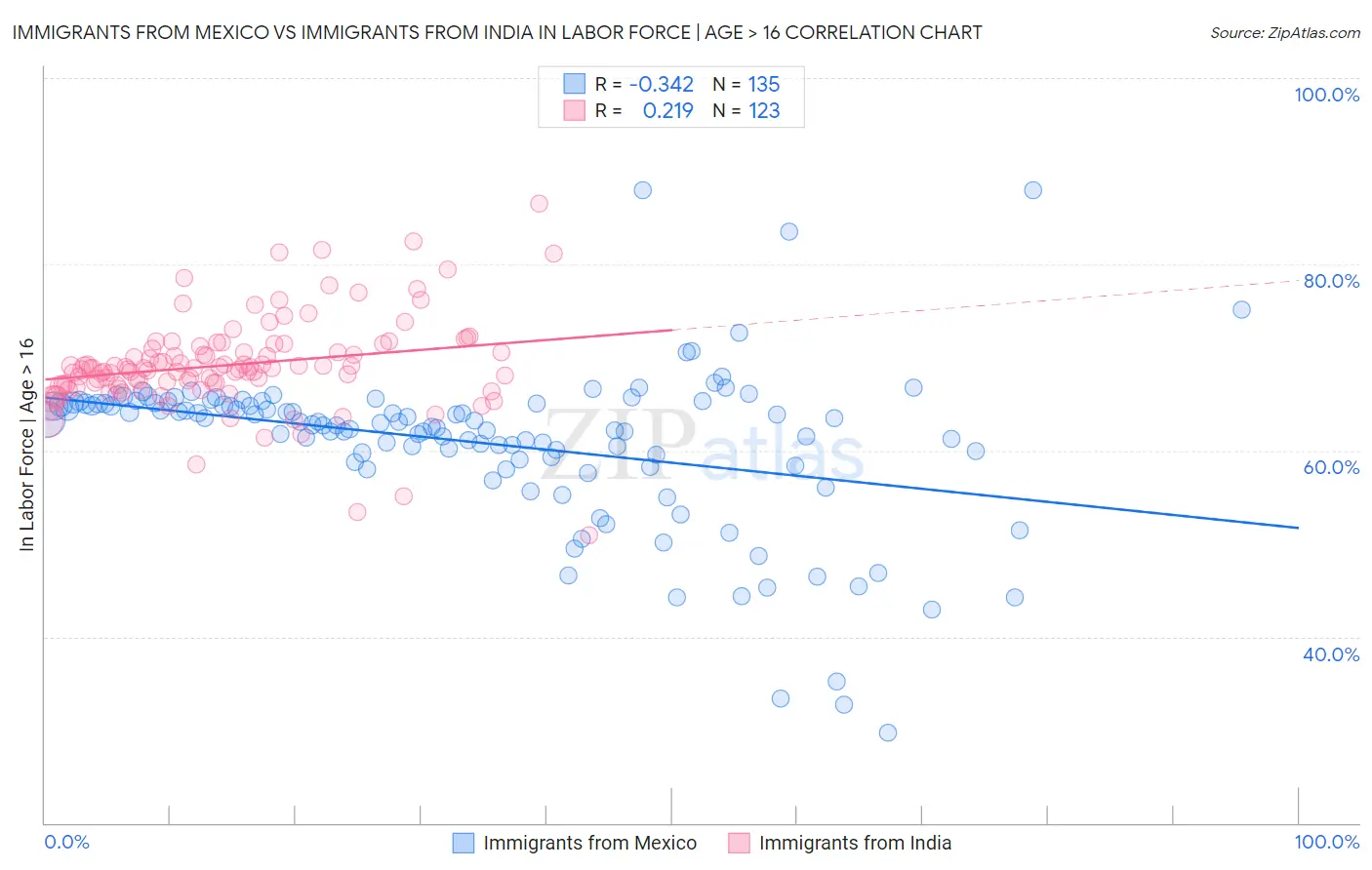 Immigrants from Mexico vs Immigrants from India In Labor Force | Age > 16