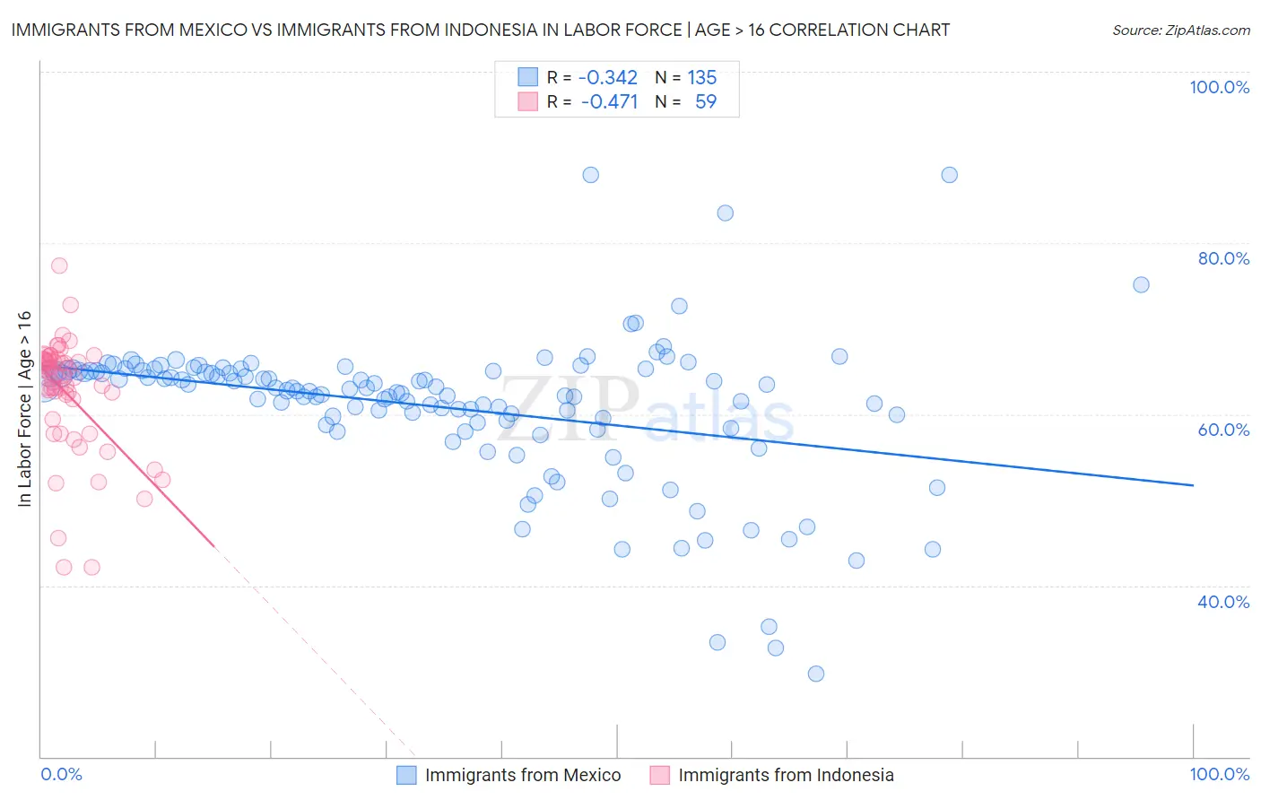 Immigrants from Mexico vs Immigrants from Indonesia In Labor Force | Age > 16