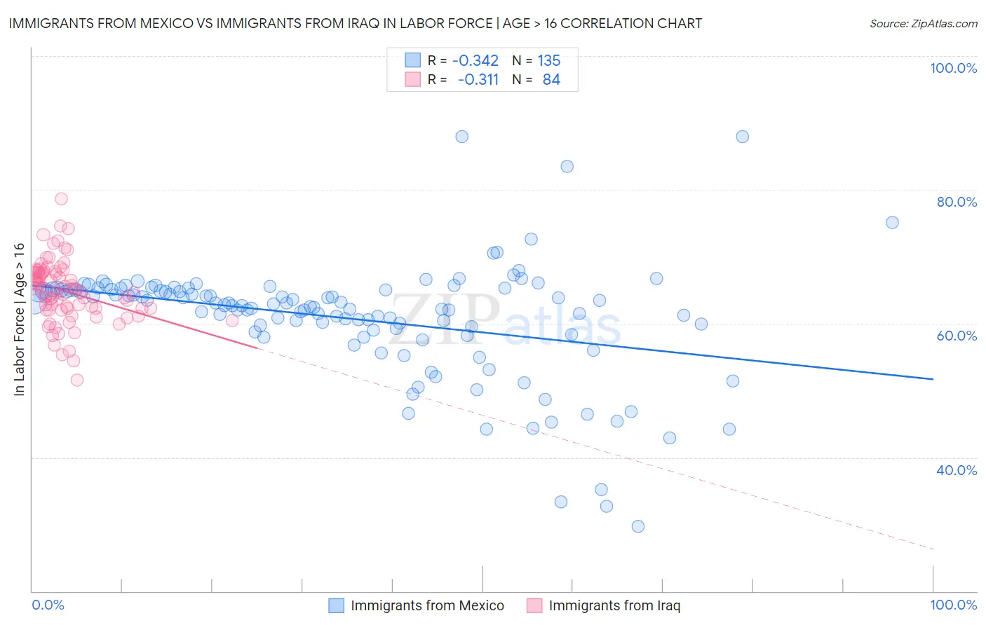 Immigrants from Mexico vs Immigrants from Iraq In Labor Force | Age > 16