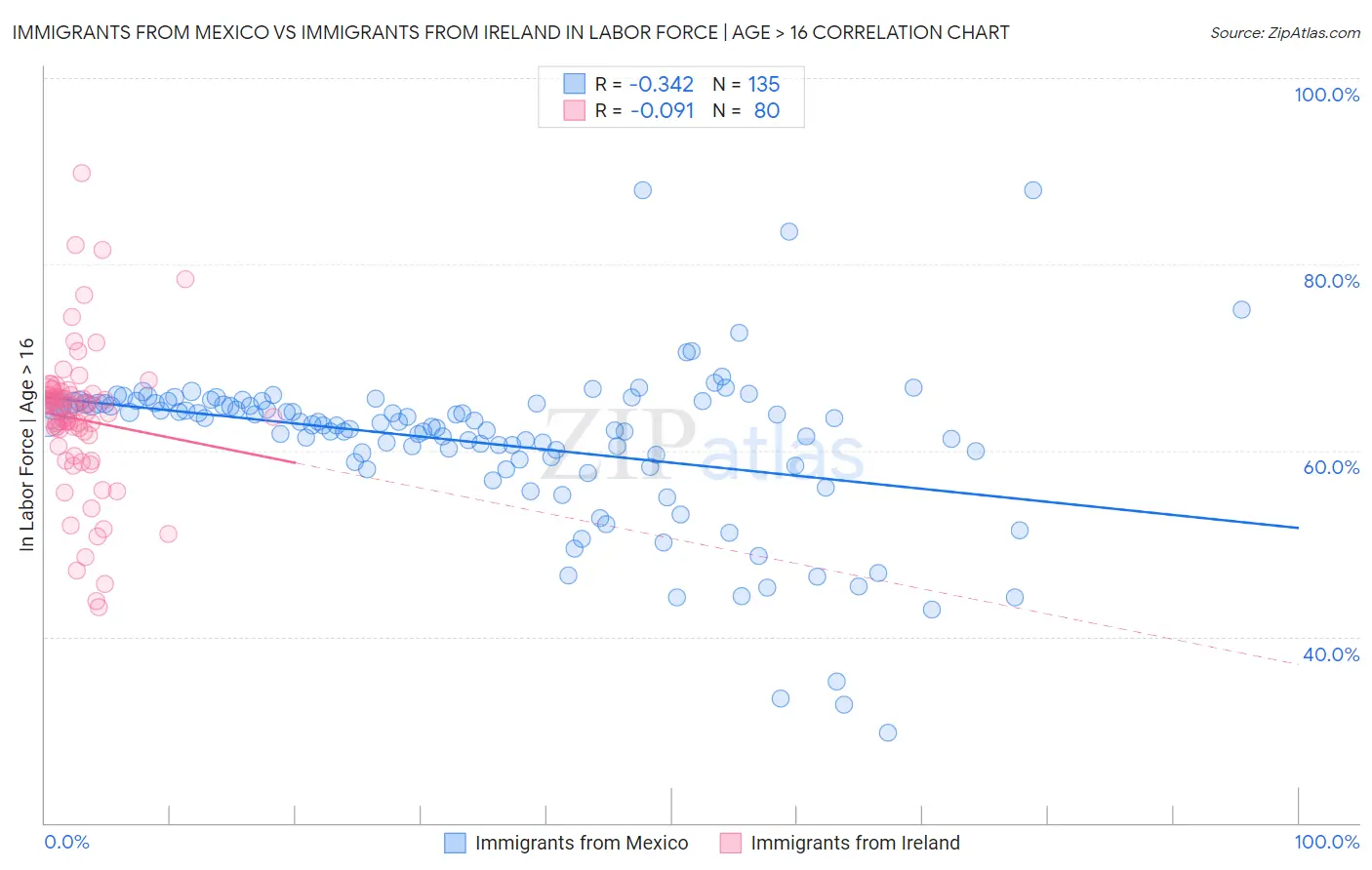 Immigrants from Mexico vs Immigrants from Ireland In Labor Force | Age > 16