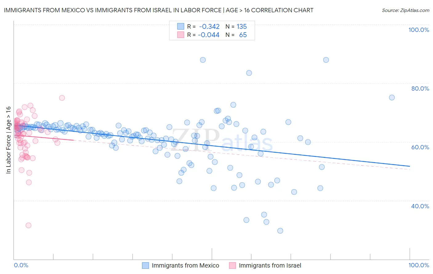 Immigrants from Mexico vs Immigrants from Israel In Labor Force | Age > 16