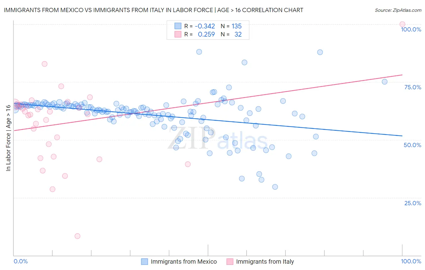 Immigrants from Mexico vs Immigrants from Italy In Labor Force | Age > 16