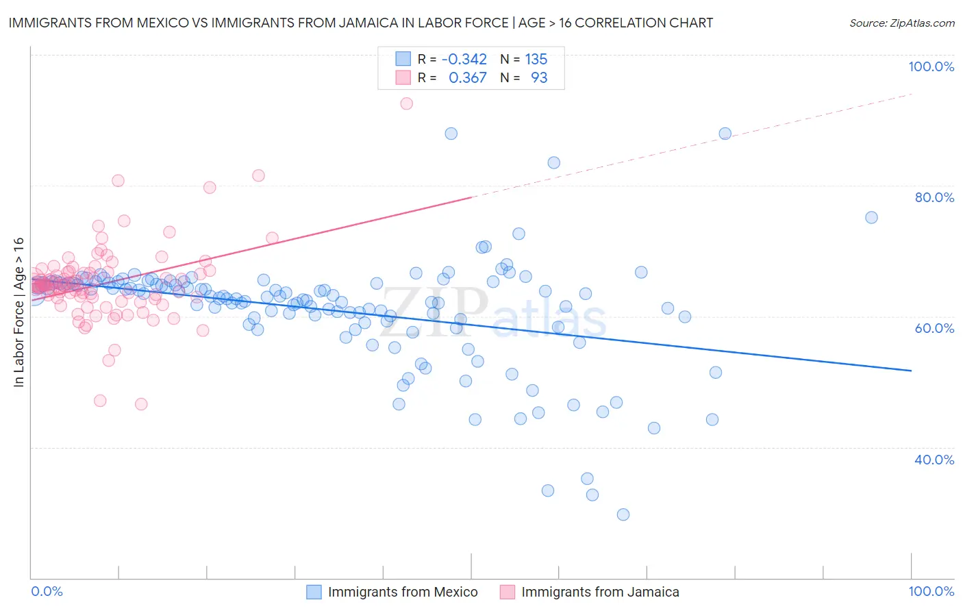 Immigrants from Mexico vs Immigrants from Jamaica In Labor Force | Age > 16