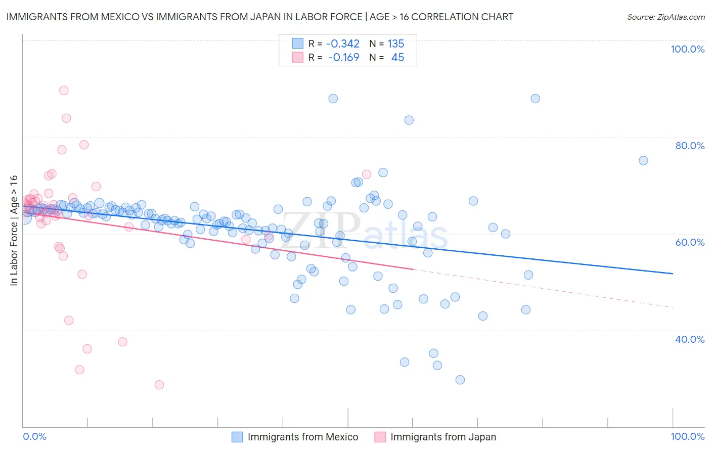 Immigrants from Mexico vs Immigrants from Japan In Labor Force | Age > 16