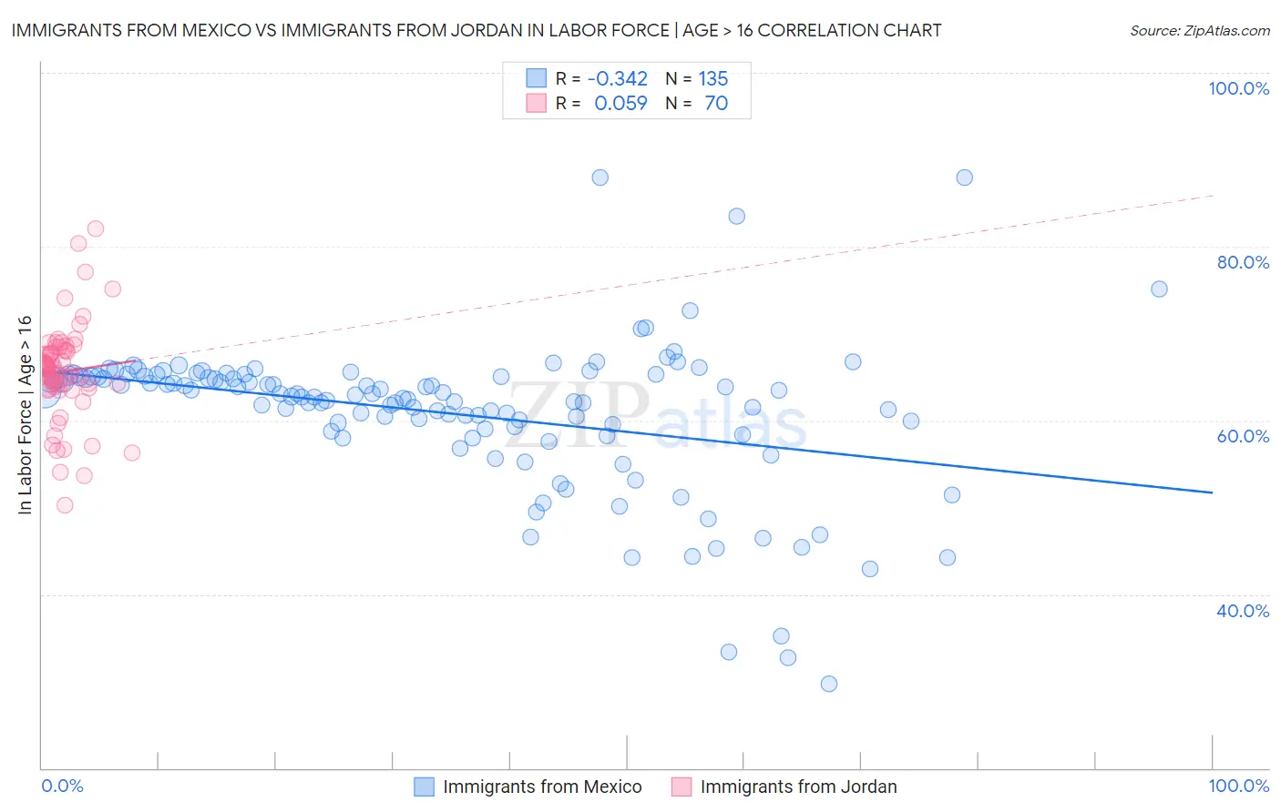 Immigrants from Mexico vs Immigrants from Jordan In Labor Force | Age > 16