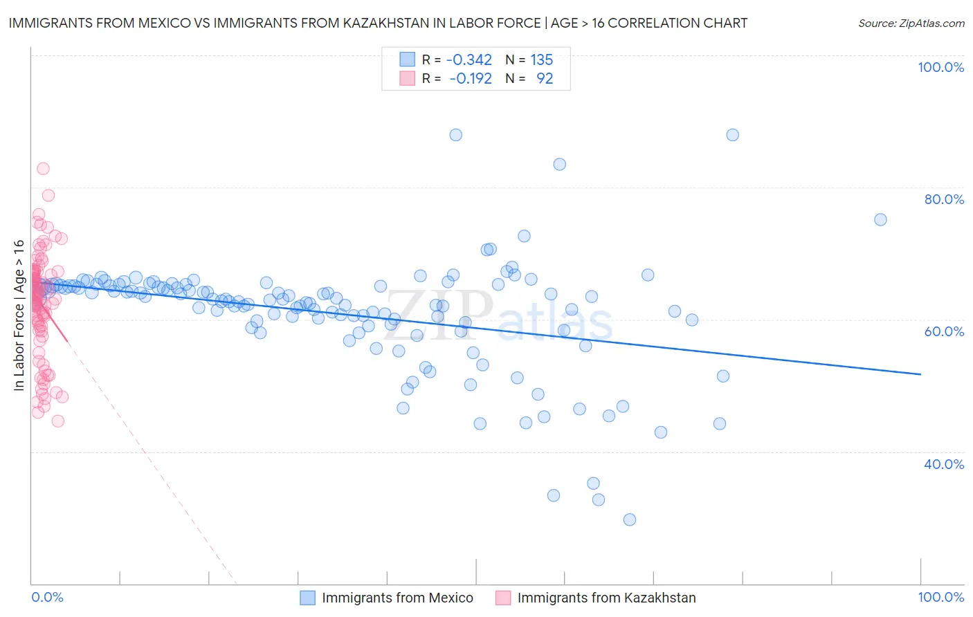 Immigrants from Mexico vs Immigrants from Kazakhstan In Labor Force | Age > 16