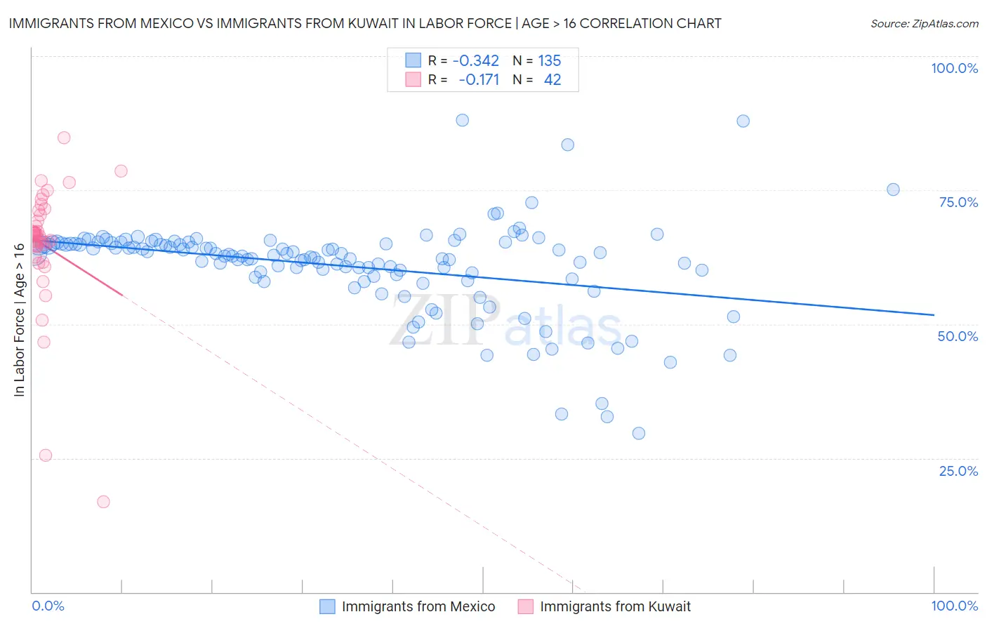 Immigrants from Mexico vs Immigrants from Kuwait In Labor Force | Age > 16