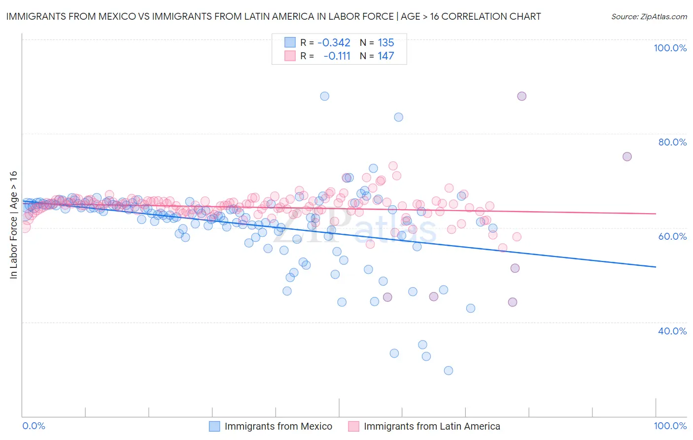 Immigrants from Mexico vs Immigrants from Latin America In Labor Force | Age > 16