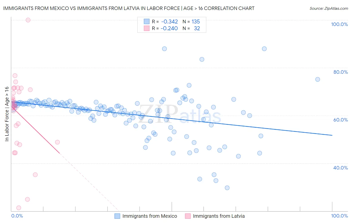 Immigrants from Mexico vs Immigrants from Latvia In Labor Force | Age > 16