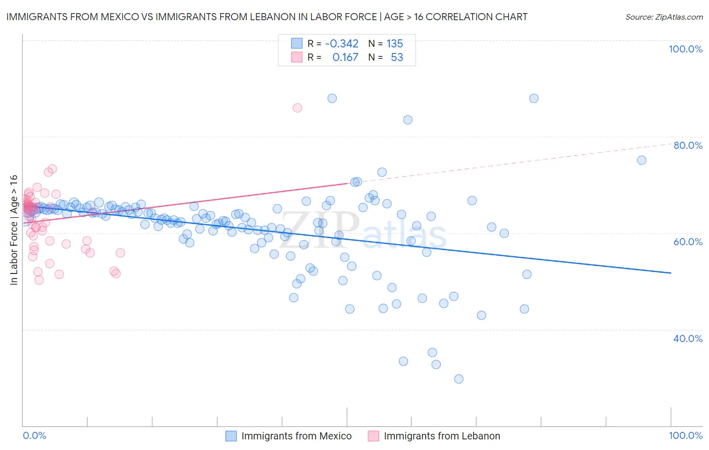 Immigrants from Mexico vs Immigrants from Lebanon In Labor Force | Age > 16