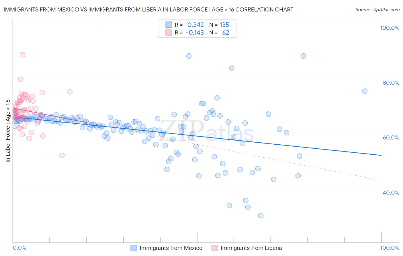 Immigrants from Mexico vs Immigrants from Liberia In Labor Force | Age > 16