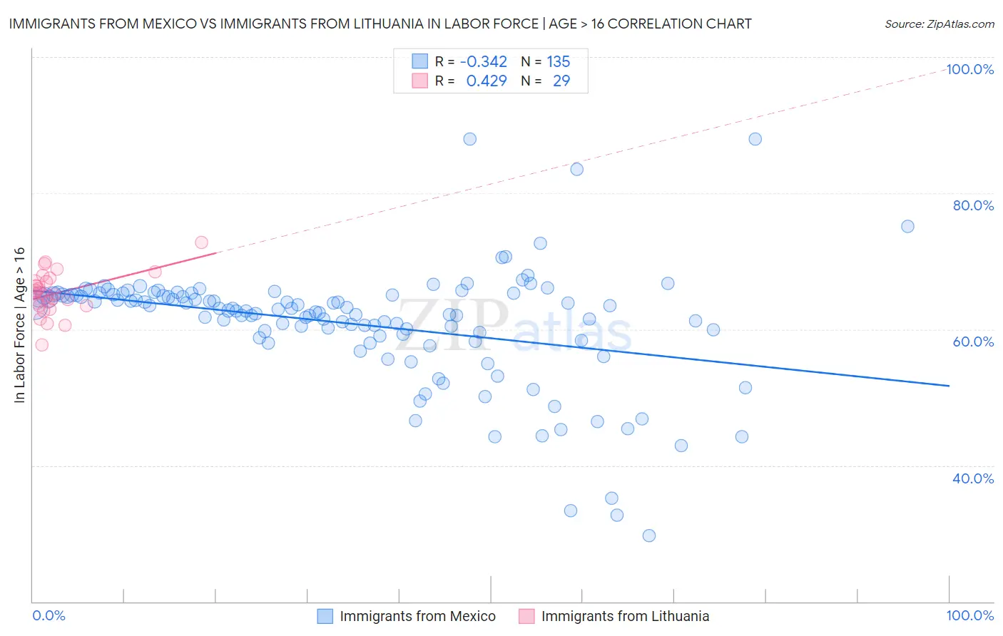 Immigrants from Mexico vs Immigrants from Lithuania In Labor Force | Age > 16