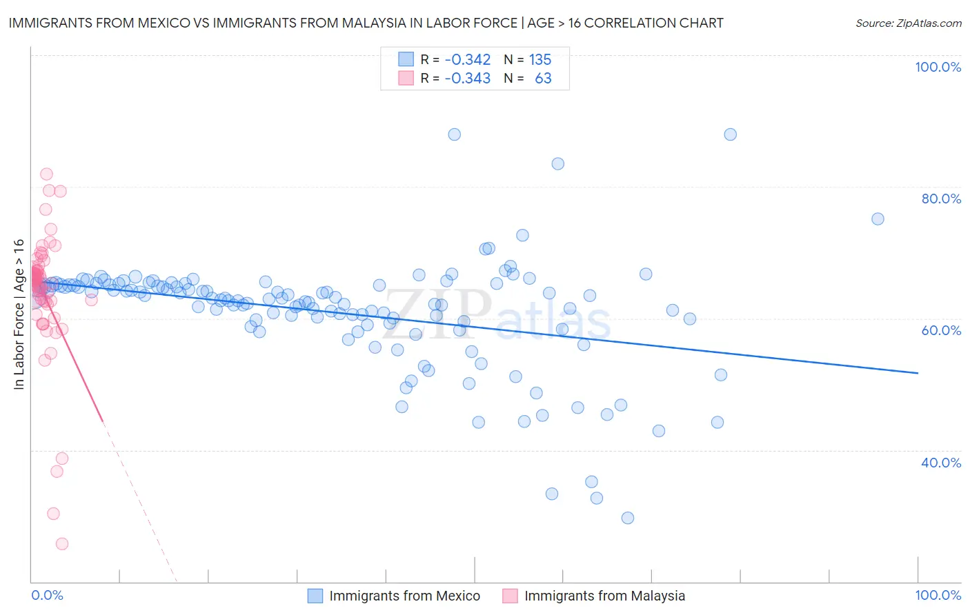 Immigrants from Mexico vs Immigrants from Malaysia In Labor Force | Age > 16