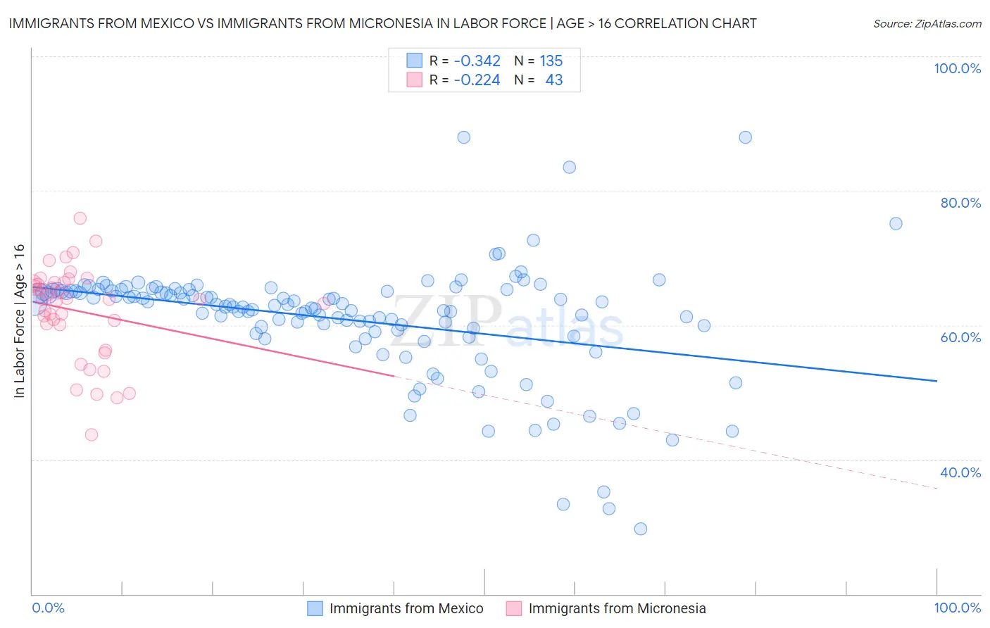 Immigrants from Mexico vs Immigrants from Micronesia In Labor Force | Age > 16