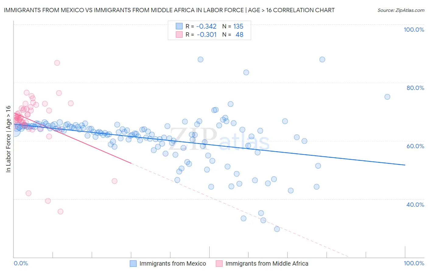 Immigrants from Mexico vs Immigrants from Middle Africa In Labor Force | Age > 16