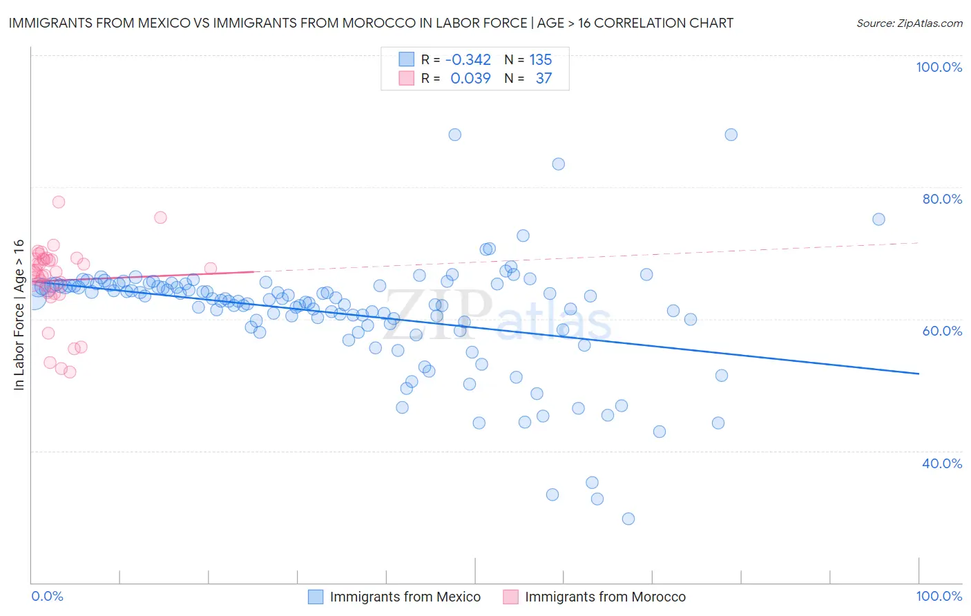 Immigrants from Mexico vs Immigrants from Morocco In Labor Force | Age > 16