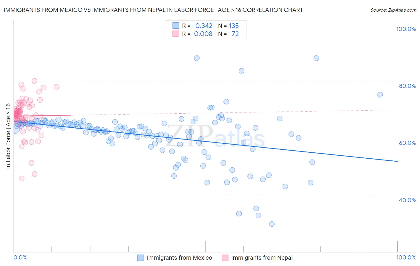 Immigrants from Mexico vs Immigrants from Nepal In Labor Force | Age > 16