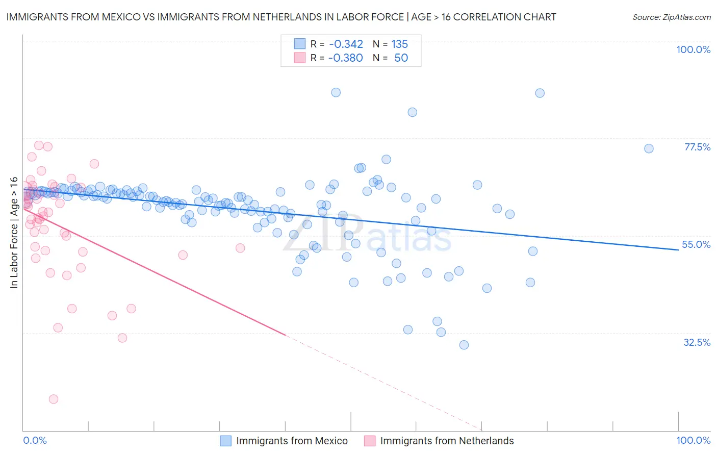 Immigrants from Mexico vs Immigrants from Netherlands In Labor Force | Age > 16