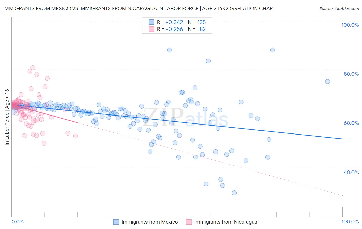 Immigrants from Mexico vs Immigrants from Nicaragua In Labor Force | Age > 16