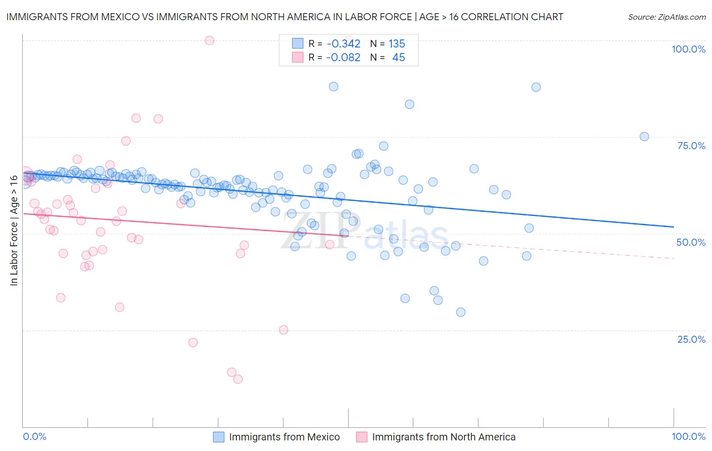 Immigrants from Mexico vs Immigrants from North America In Labor Force | Age > 16
