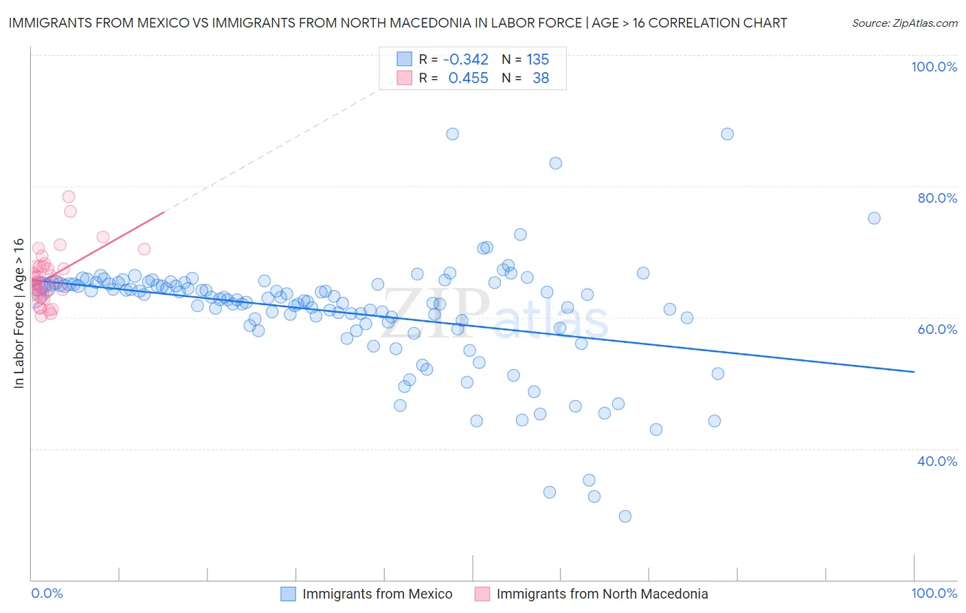 Immigrants from Mexico vs Immigrants from North Macedonia In Labor Force | Age > 16