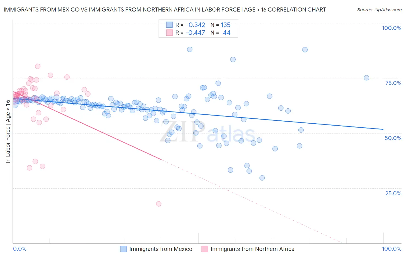 Immigrants from Mexico vs Immigrants from Northern Africa In Labor Force | Age > 16