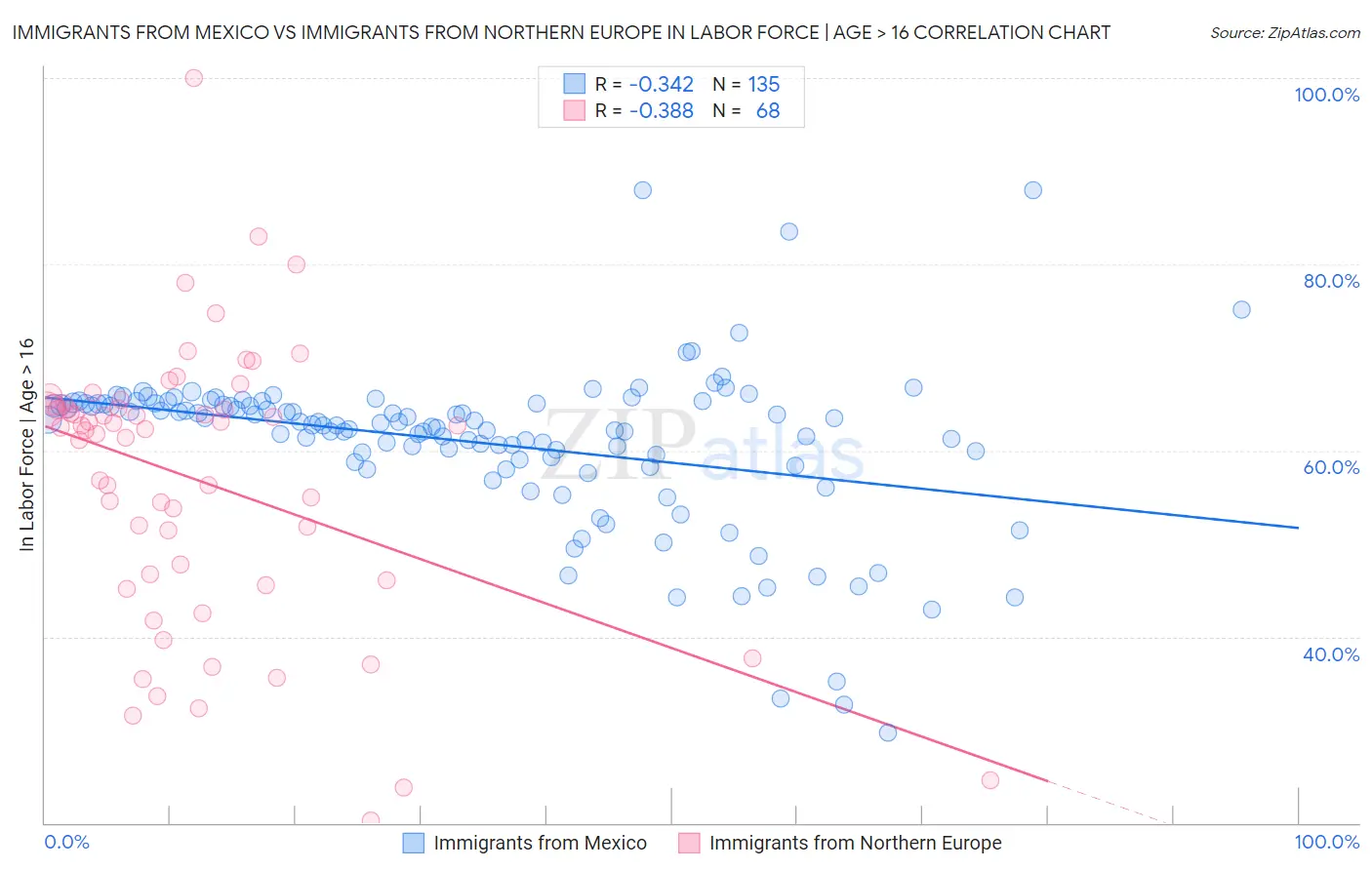 Immigrants from Mexico vs Immigrants from Northern Europe In Labor Force | Age > 16