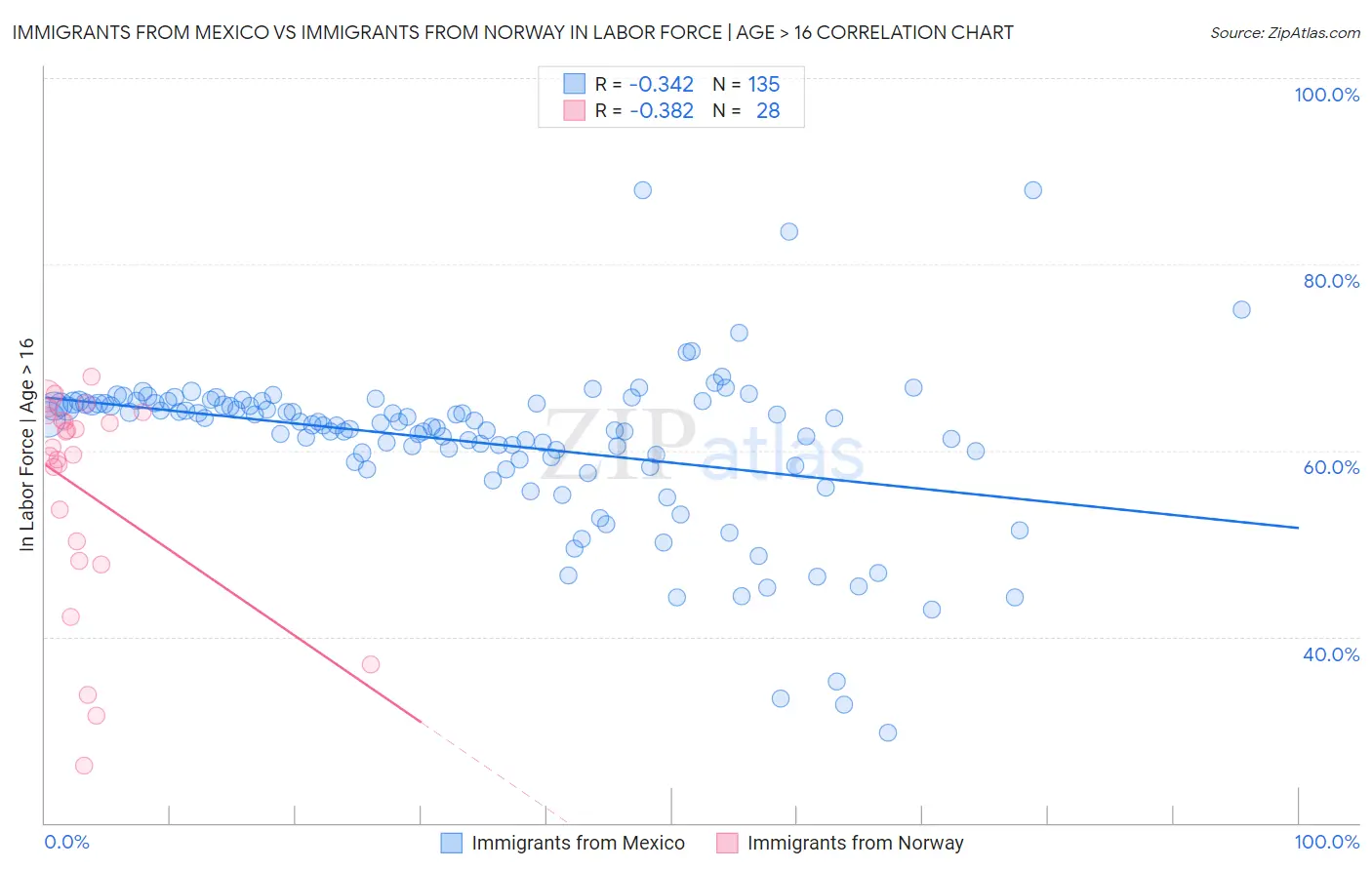 Immigrants from Mexico vs Immigrants from Norway In Labor Force | Age > 16