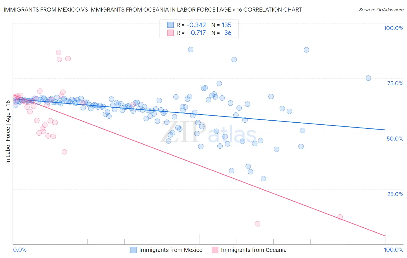 Immigrants from Mexico vs Immigrants from Oceania In Labor Force | Age > 16