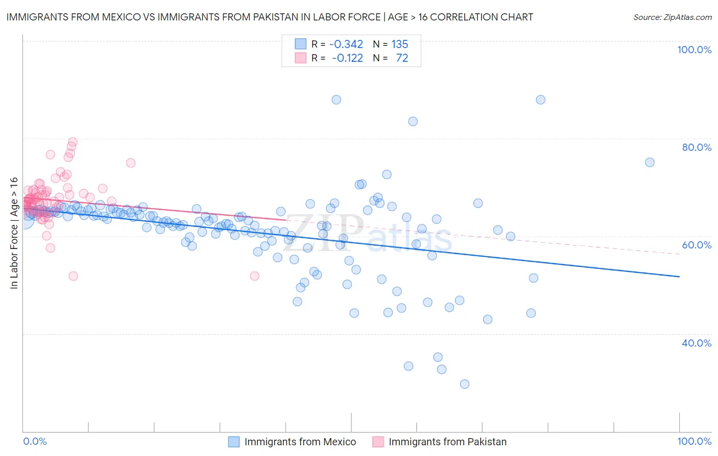 Immigrants from Mexico vs Immigrants from Pakistan In Labor Force | Age > 16