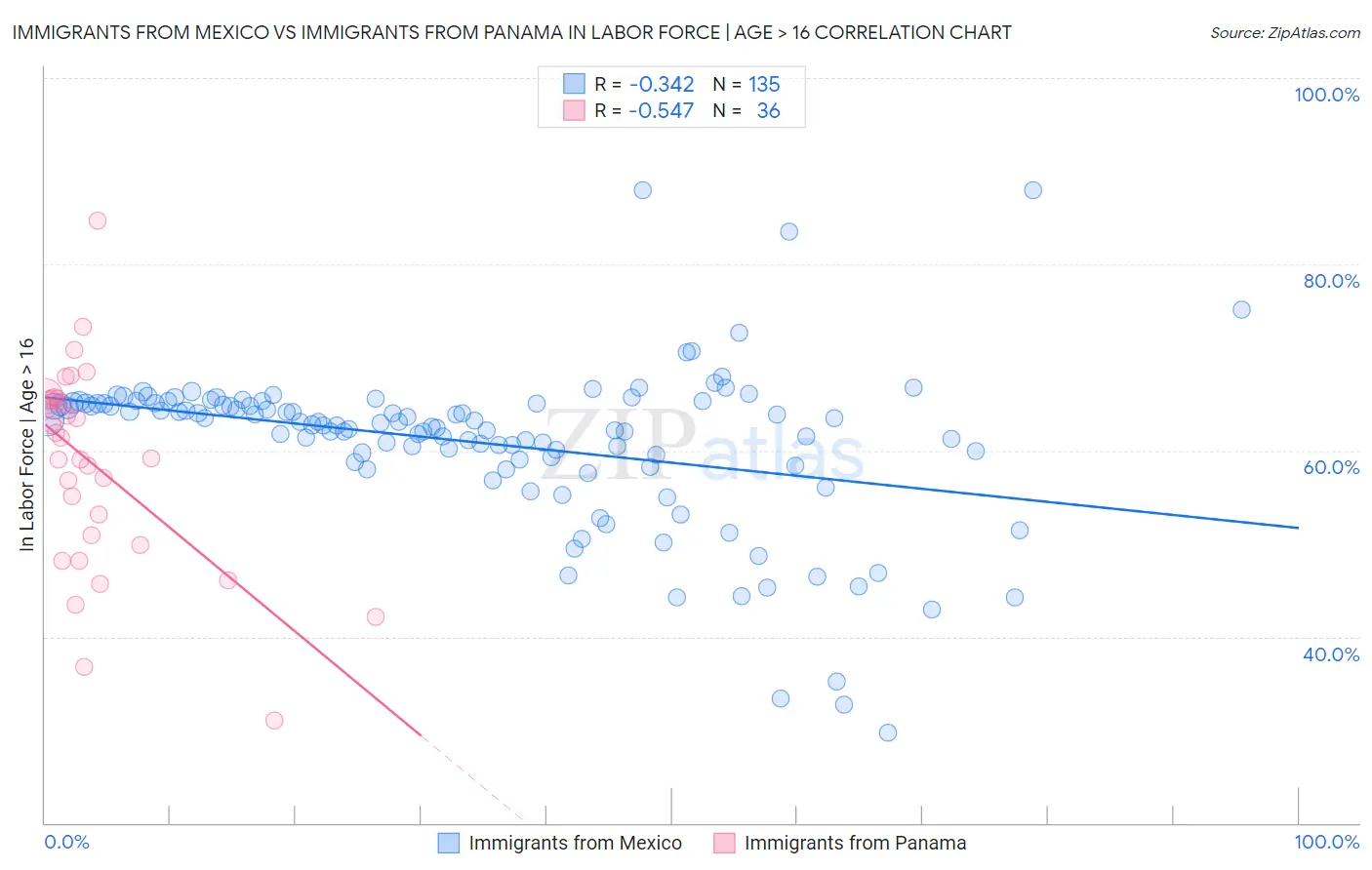 Immigrants from Mexico vs Immigrants from Panama In Labor Force | Age > 16