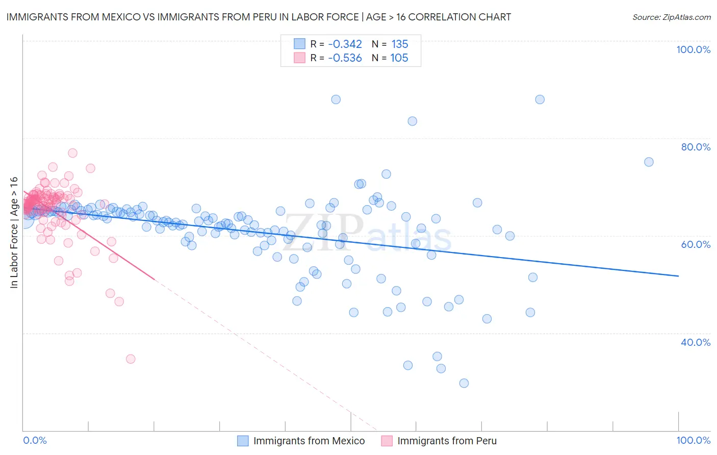 Immigrants from Mexico vs Immigrants from Peru In Labor Force | Age > 16