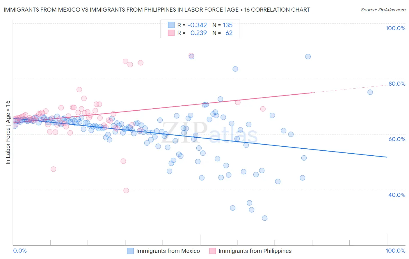 Immigrants from Mexico vs Immigrants from Philippines In Labor Force | Age > 16