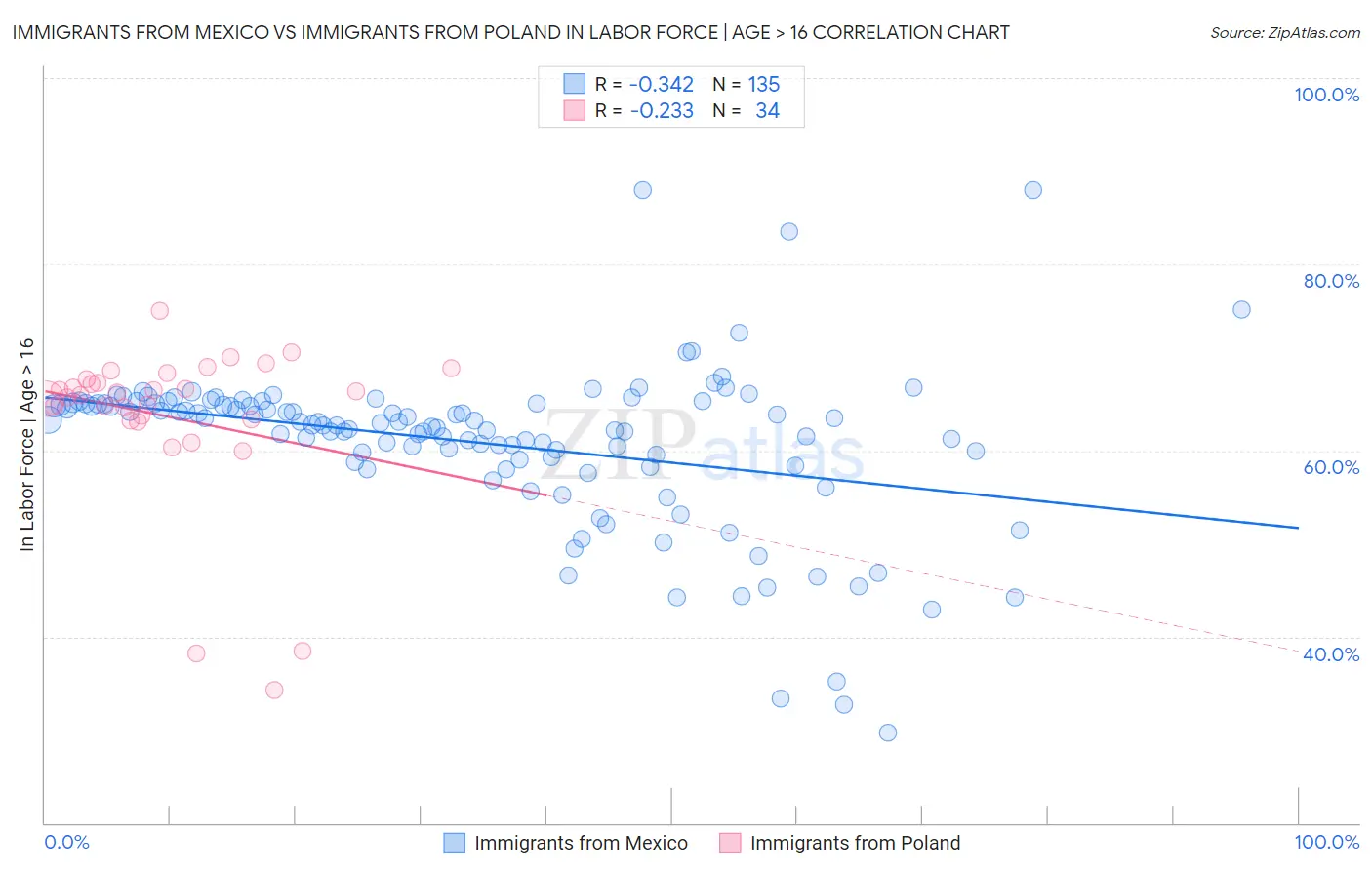 Immigrants from Mexico vs Immigrants from Poland In Labor Force | Age > 16