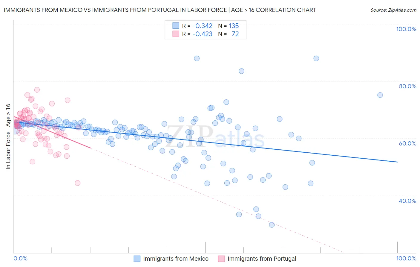 Immigrants from Mexico vs Immigrants from Portugal In Labor Force | Age > 16