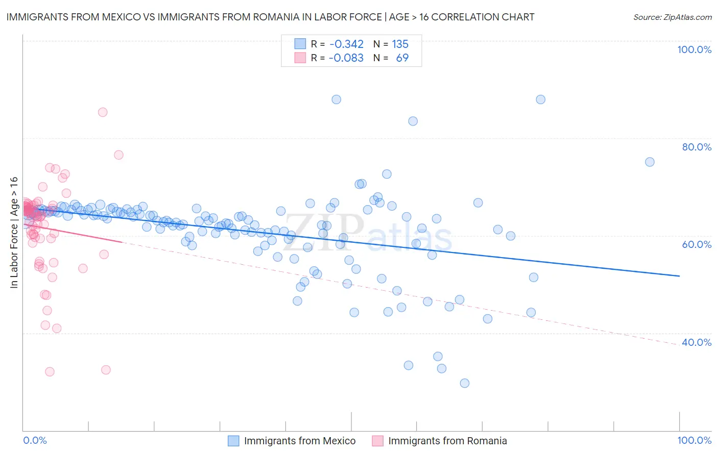 Immigrants from Mexico vs Immigrants from Romania In Labor Force | Age > 16