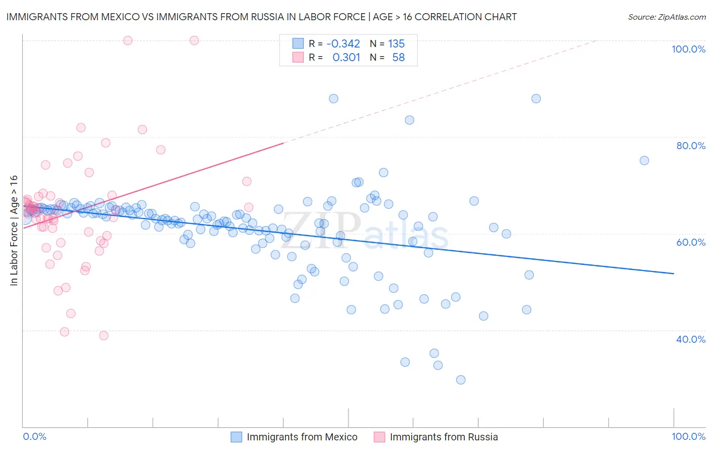 Immigrants from Mexico vs Immigrants from Russia In Labor Force | Age > 16