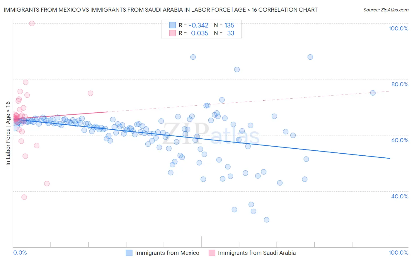 Immigrants from Mexico vs Immigrants from Saudi Arabia In Labor Force | Age > 16