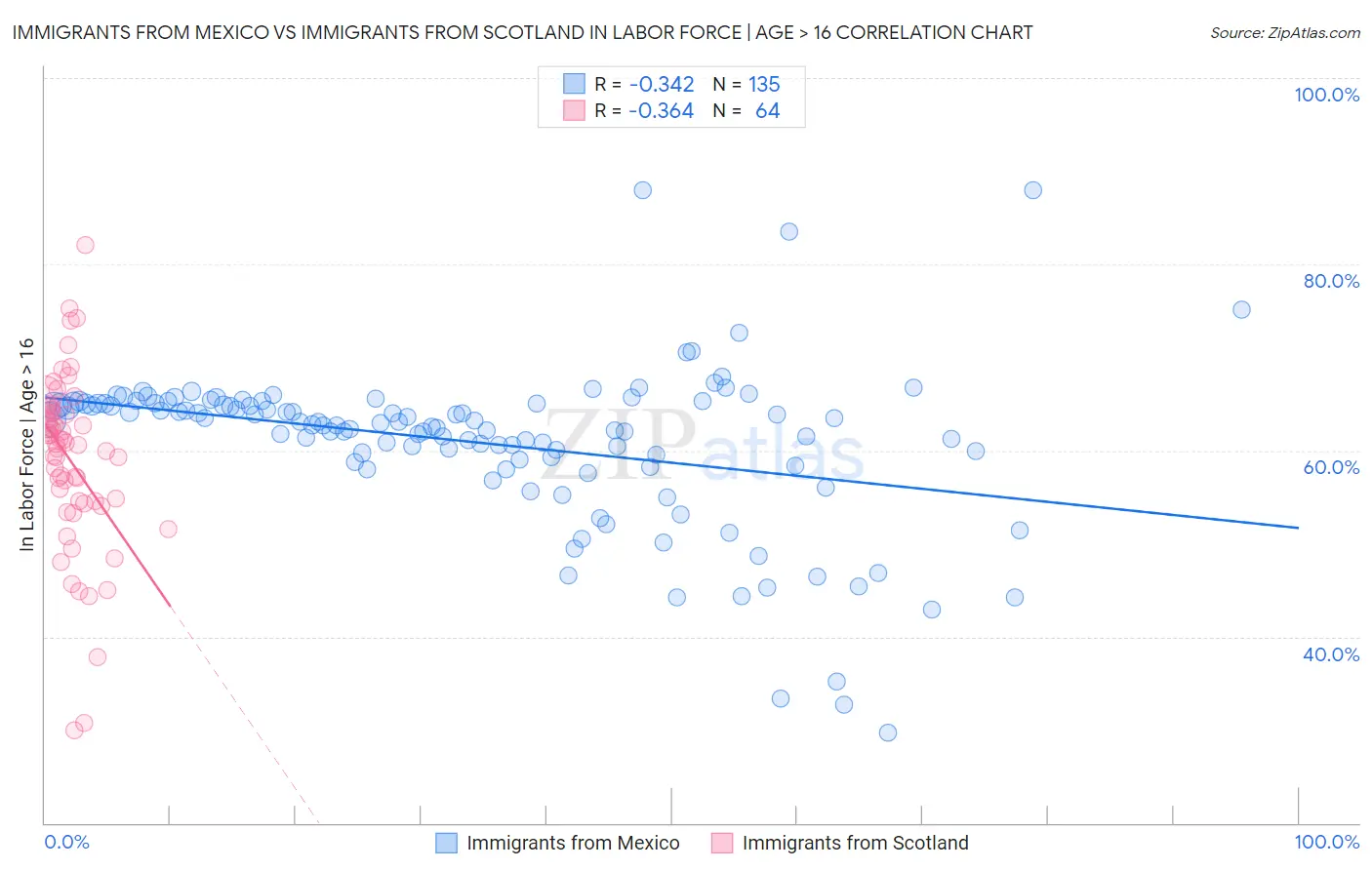 Immigrants from Mexico vs Immigrants from Scotland In Labor Force | Age > 16