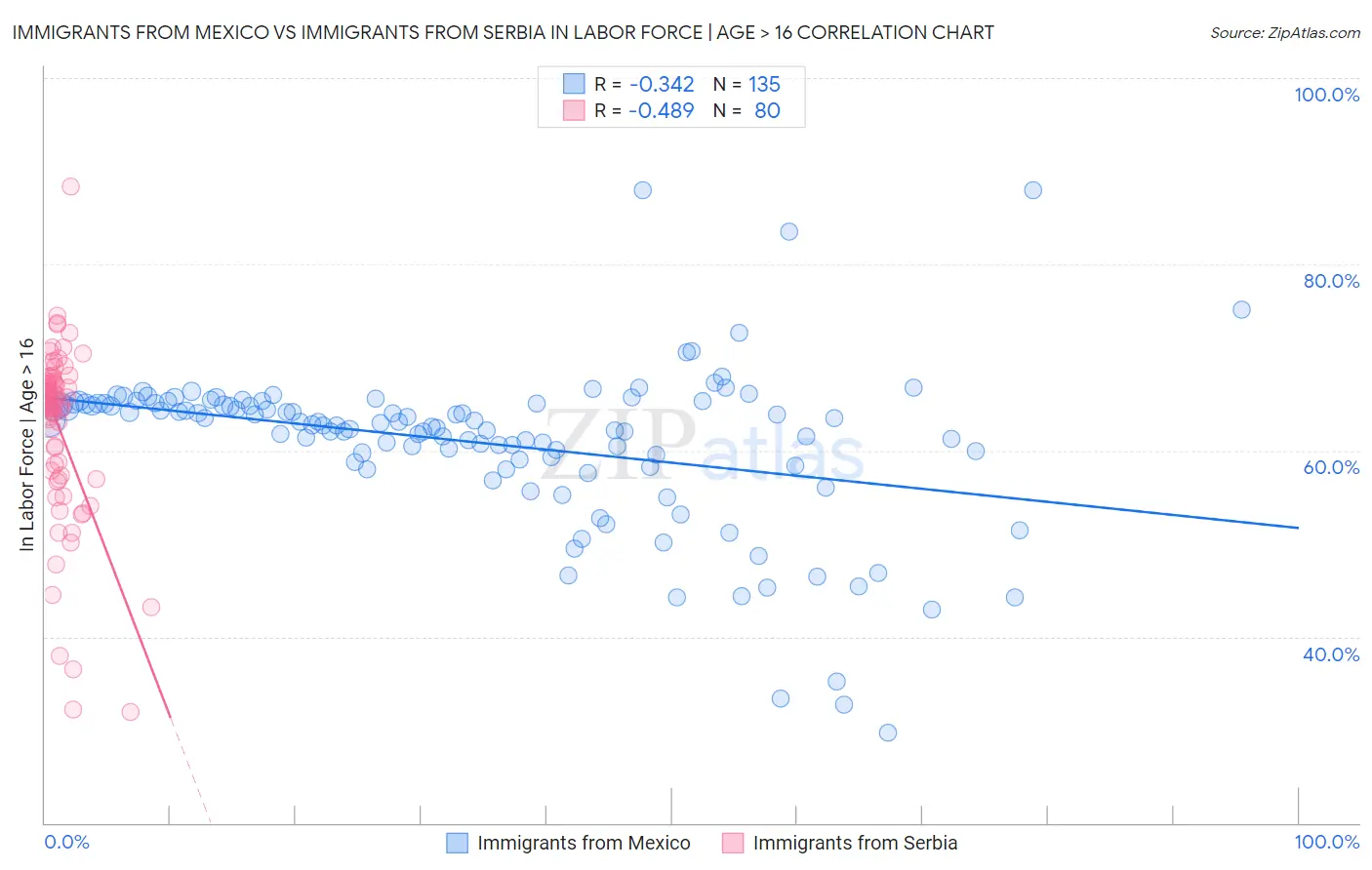 Immigrants from Mexico vs Immigrants from Serbia In Labor Force | Age > 16