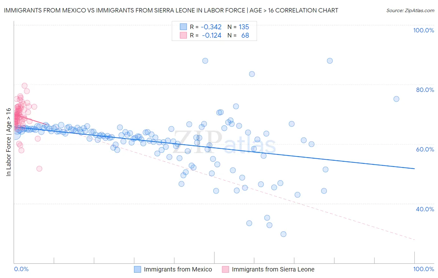 Immigrants from Mexico vs Immigrants from Sierra Leone In Labor Force | Age > 16